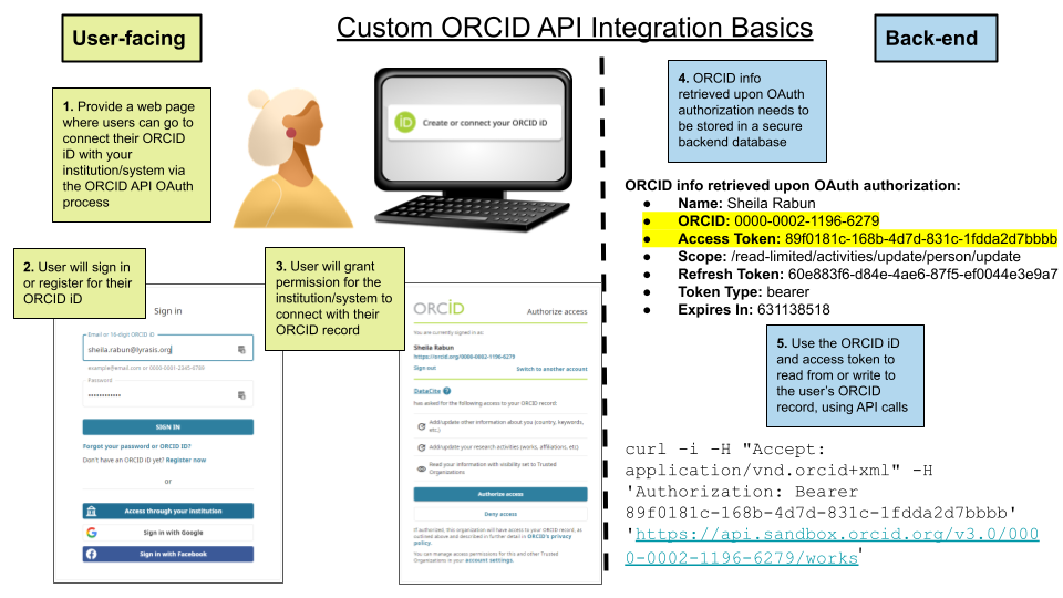 Figure 5: An introduction to the basics of custom ORCID API integrations