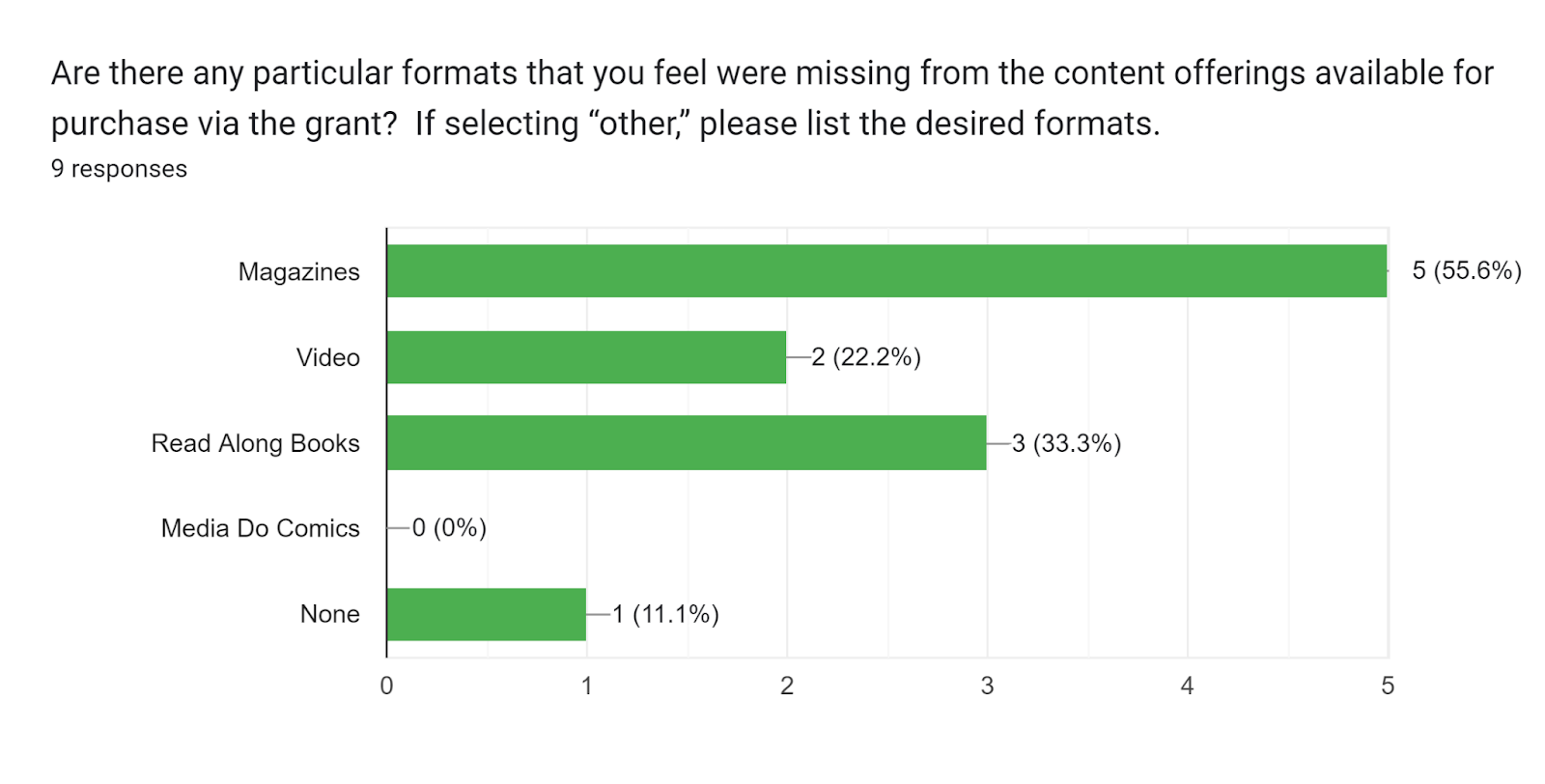 Survey responses on available formats