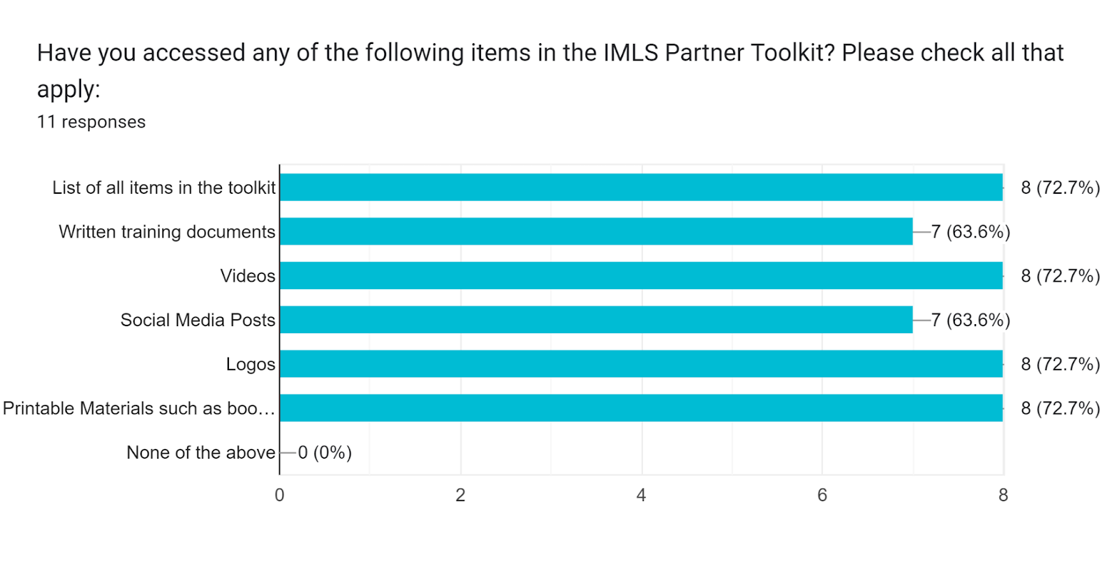Survey responses on the Partner Toolkit