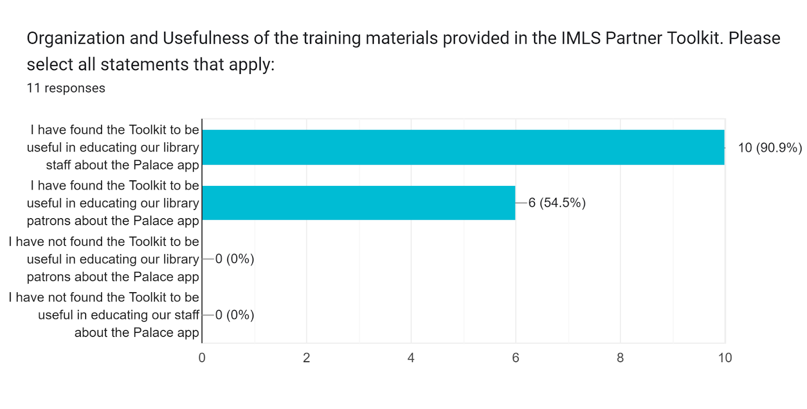 Survey responses on training materials