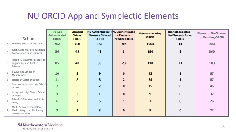 Figure 1: Dataset of compiled count of current employees at each school, separated by ORCID iD authentications and claims in either the Northwestern ORCID enrollment app, Symplectic Elements, or neither platform.